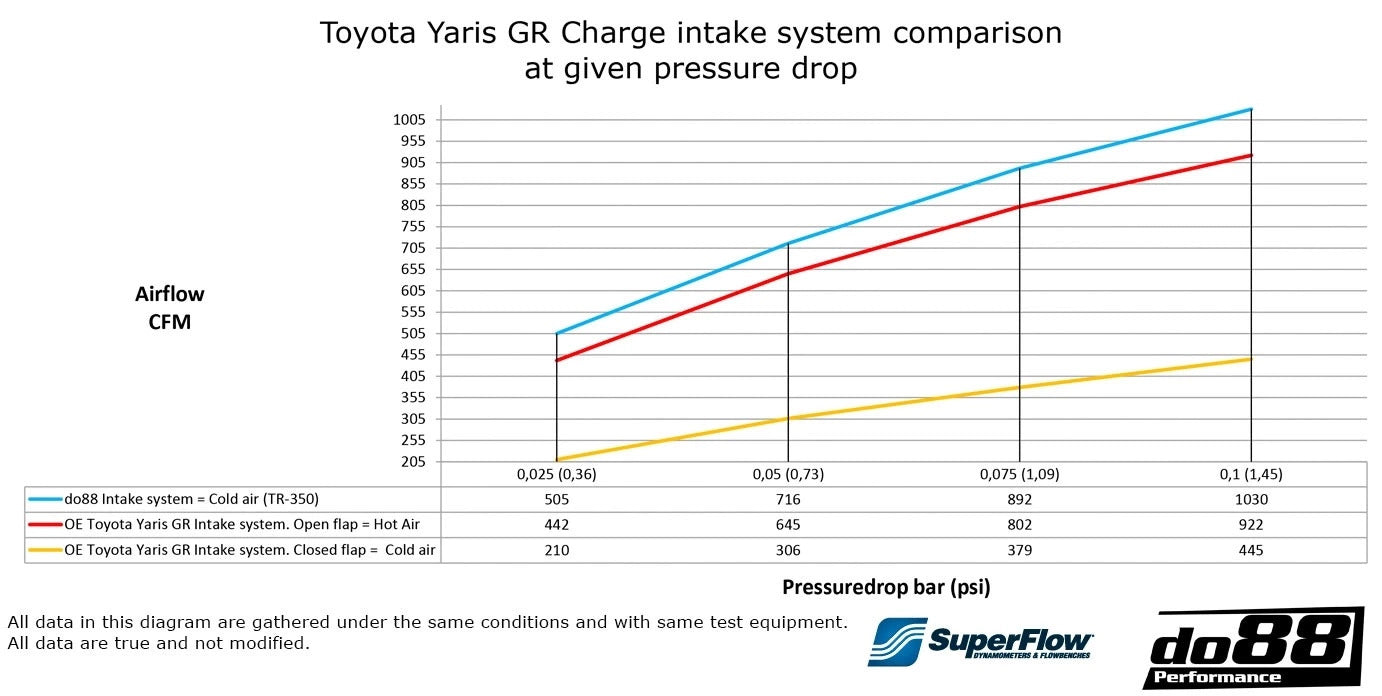 do88 Intake System for Toyota GR Yaris / Corolla (LF-200-S)