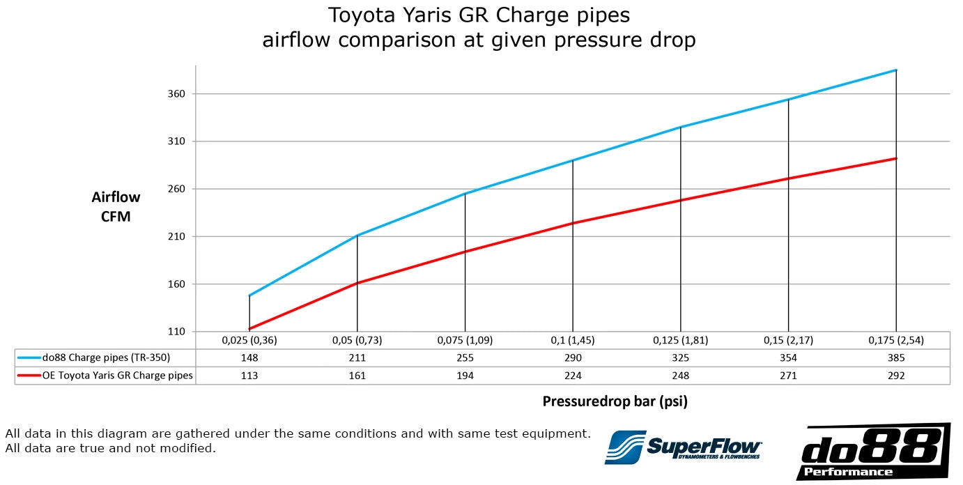 do88 Pressure Pipes for Toyota GR Yaris / Corolla (TR-350-S-do88)