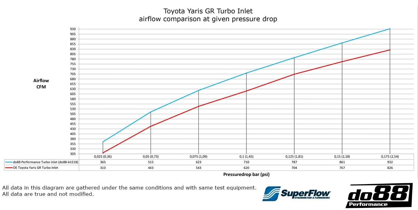 do88 GR Turbo Inlet Hose for Toyota GR Yaris / Corolla (do88-kit218S)