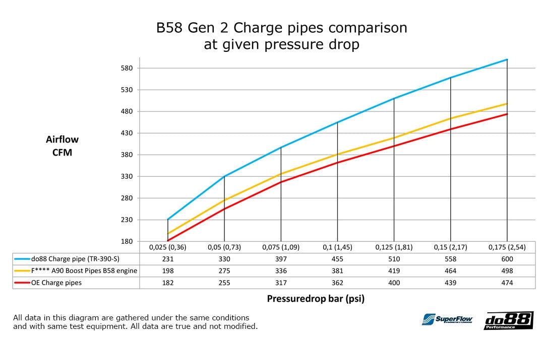 do88 Charge Pipe for Toyota GR Supra A90 (TR-390)